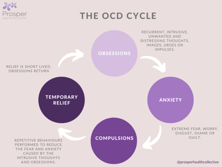 The OCD Cycle - Therapy Services | Prosper Health Collective