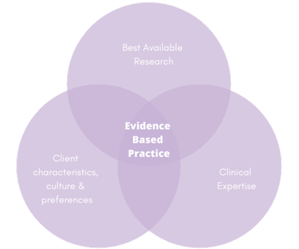 evidence based practice